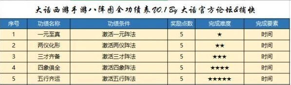大话西游手游八阵图功绩快速完成攻略