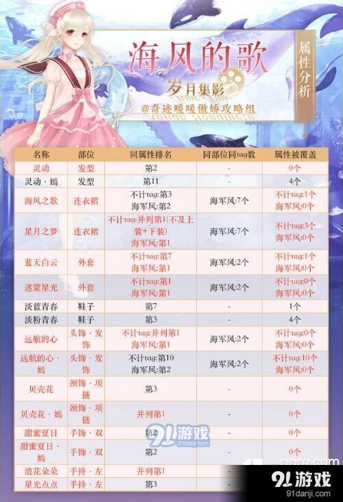 奇迹暖暖海风的歌属性分析，排名攻略分享