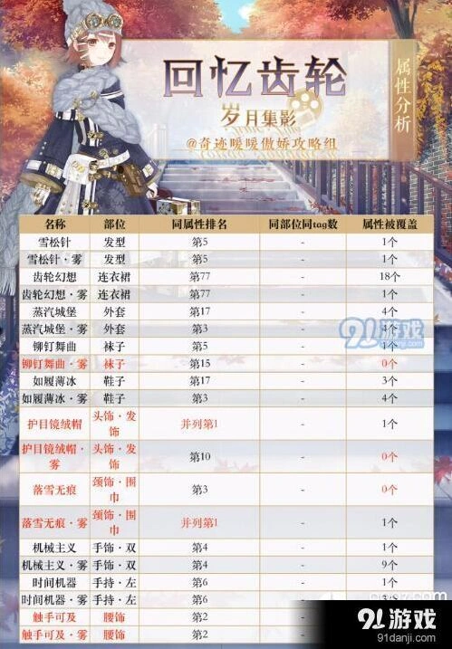 奇迹暖暖回忆齿轮属性怎么样 完整排名分析