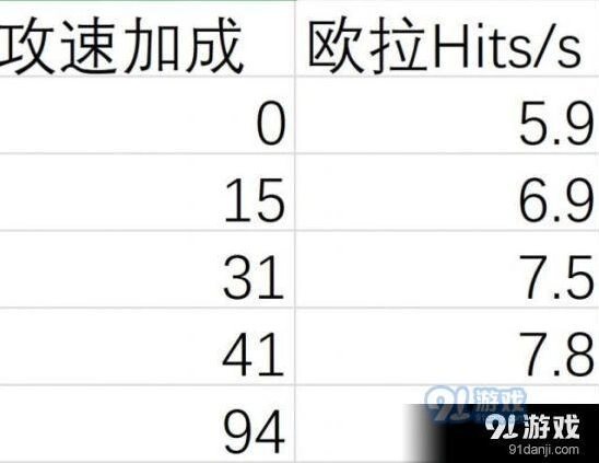 崩坏3月轮攻速测试攻略分享