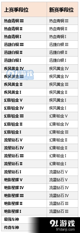 QQ飞车手游S4赛季段位继承机制