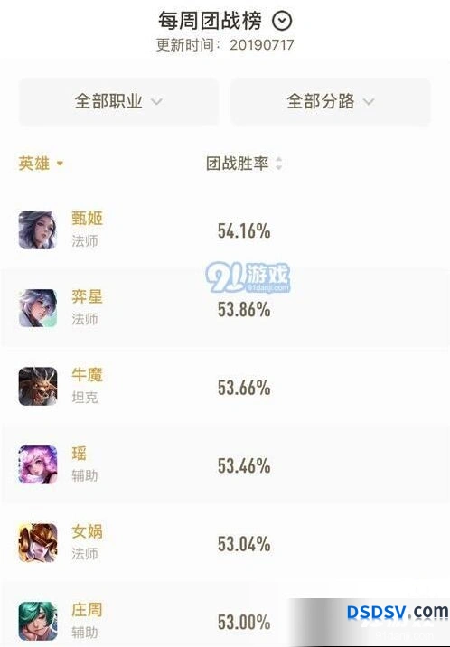 S16王者荣耀团战胜率发布 甄姬奕星霸榜