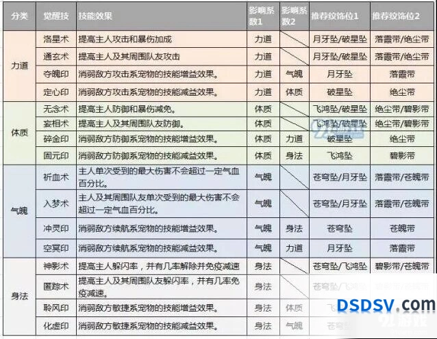 诛仙二代宠物觉醒技克制关系攻略