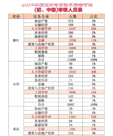 中级经济师