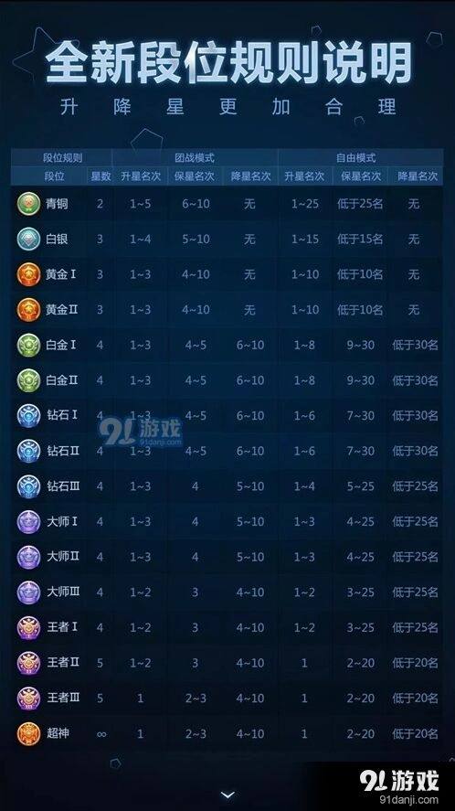 球球大作战2017升降星规则调整介绍