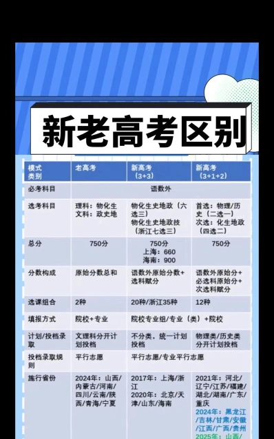 选科