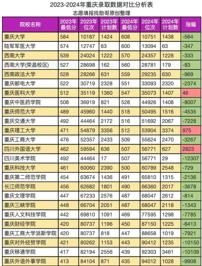 重庆