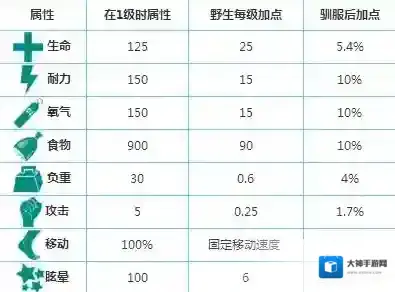 方舟生存进化手游始祖鸟驯服方法 始祖鸟属性介绍