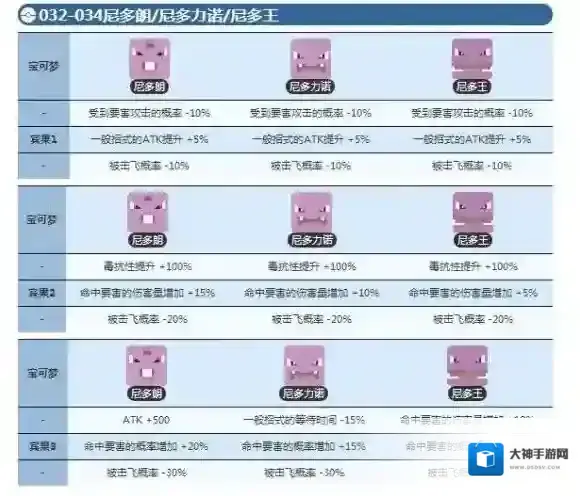 宝可梦探险寻宝尼多朗宾果数据 尼多王宾果数据介绍