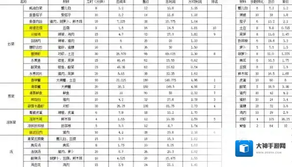 大多数餐厅所有菜谱收益一览