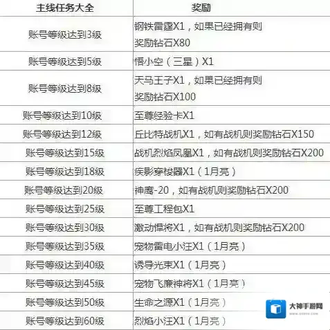 全民飞机大战主线任务及奖励一览