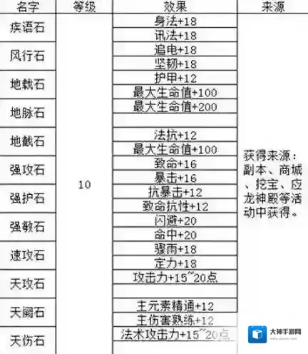 天下HD二宝石列表 二级宝石获得