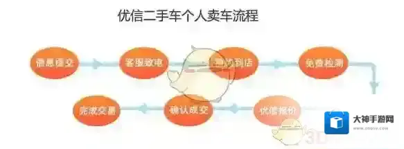 《优信二手车》个人卖车方法介绍
