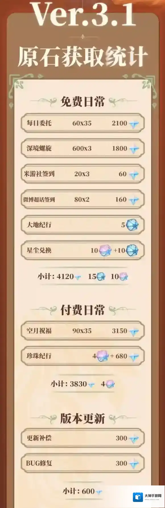 原神3.1版本一共可以获得多少原石 3.1版本可获得原石盘点