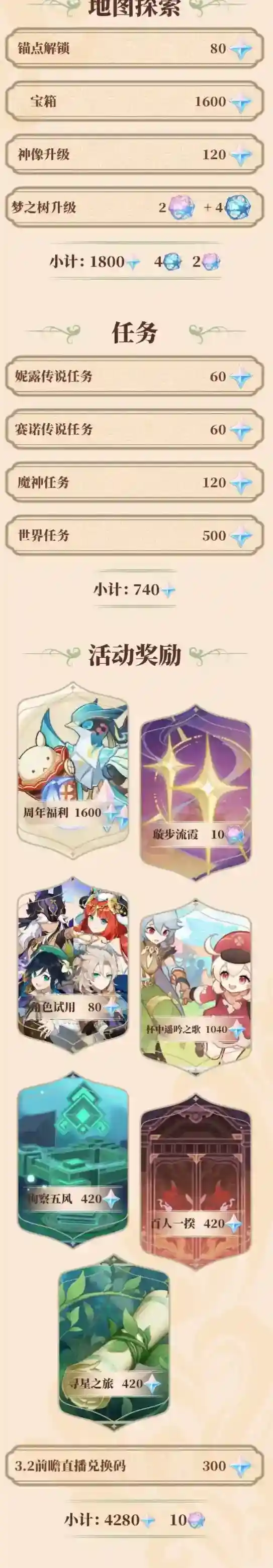 原神3.1版本一共可以获得多少原石 3.1版本可获得原石盘点