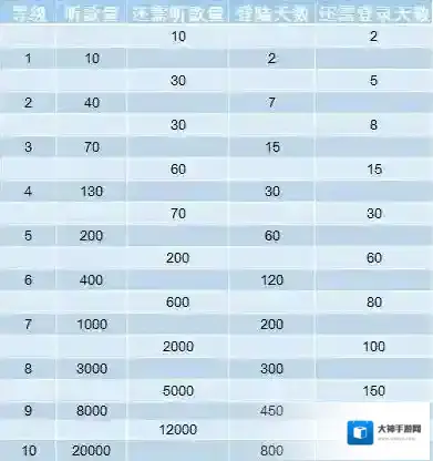 《网易云音乐》不同等级需要的听歌量介绍
