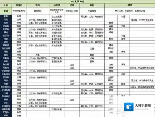 猎魂觉醒NPC礼物攻略 所有NPC礼物列表介绍