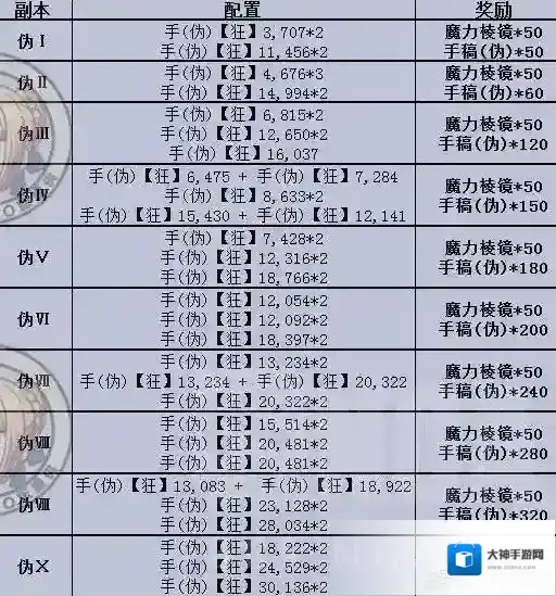 fgo秘密的手稿库伪配置介绍 赝作复刻活动福利本配置一览
