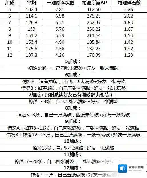 fgo圣诞二期复刻有限池AP消耗表 轻量池礼装加成表