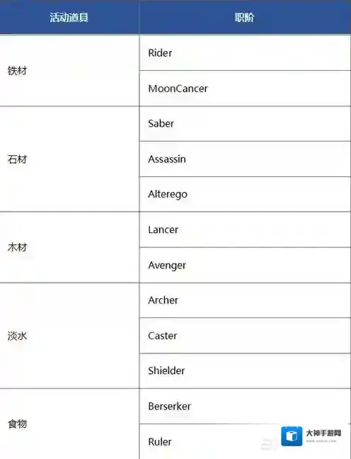 FGO泳装一期复刻加成一览 泳装一期复刻加成从者介绍