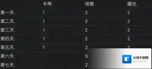 剑与远征演武试炼凤凰需要多少钱 全部四只英雄花费兑换攻略