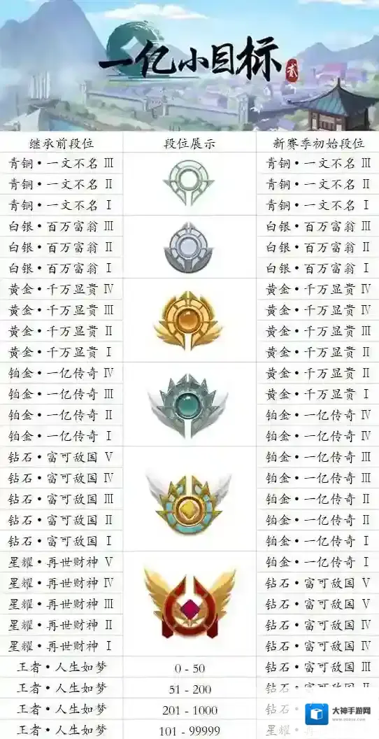 一亿小目标2段位继承