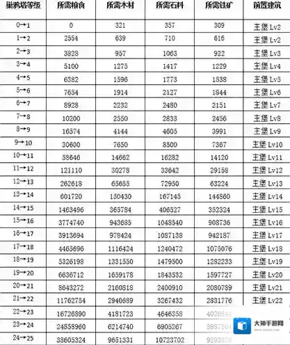 权游手游巢鸦塔升级需要什么 巢鸦塔各等级条件详解