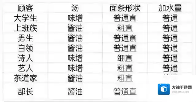 开罗拉面店特性