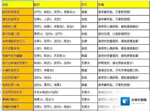 叫我大掌柜药铺疑难杂症药方有什么 全部配方一览