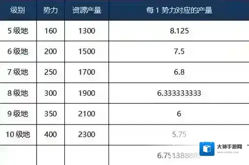三国志战略版领地资源产量攻略 每日资源获取方法