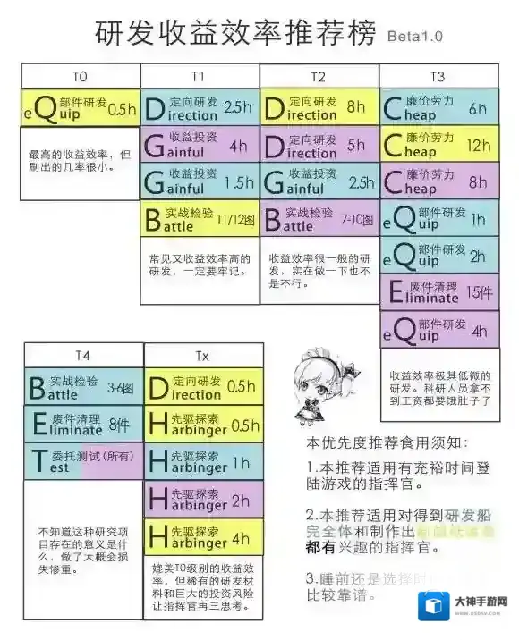 碧蓝航线研发项目哪个好 舰b船坞研发项目推荐