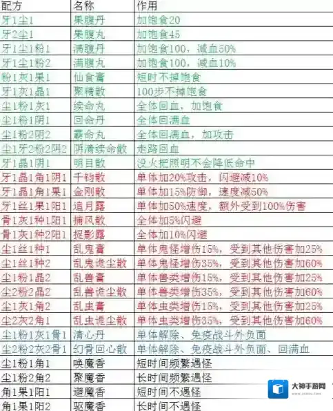 盗墓长生印炼药配方有什么 全部配方汇总