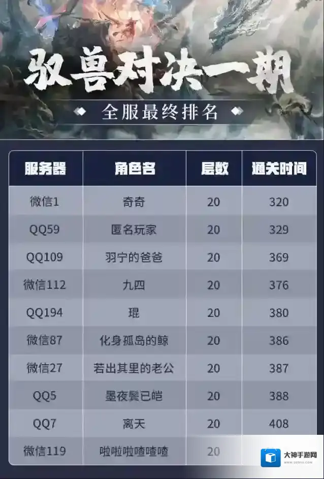 妄想山海驭兽对决一期最终排名公示，二期火热进行中，海量经验等你来战！