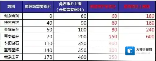 王者荣耀勇者积分